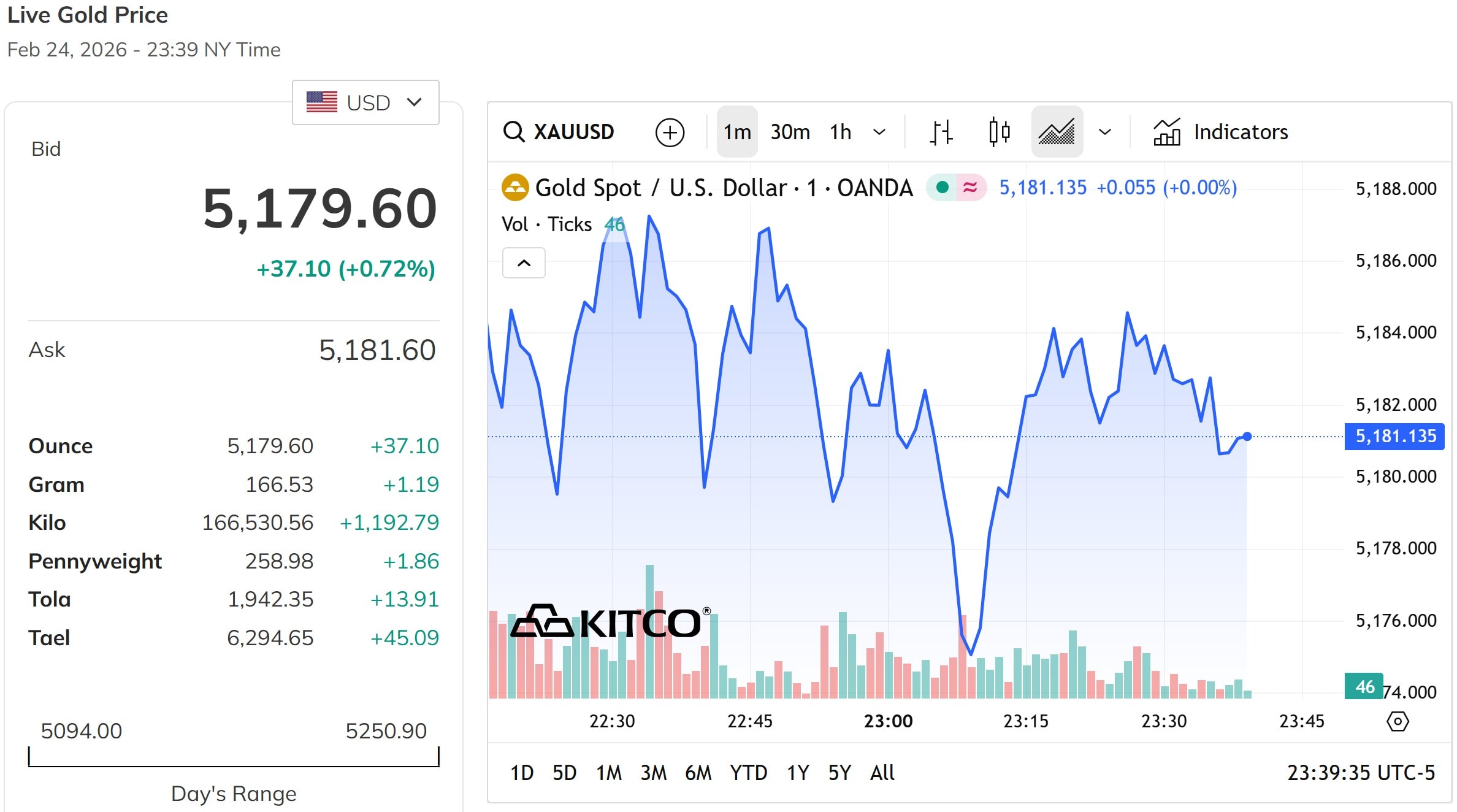 Giá vàng thế giới trưa nay tăng gần 1% so với ngày hôm qua, giao dịch quanh mốc 5.180 USD ounce