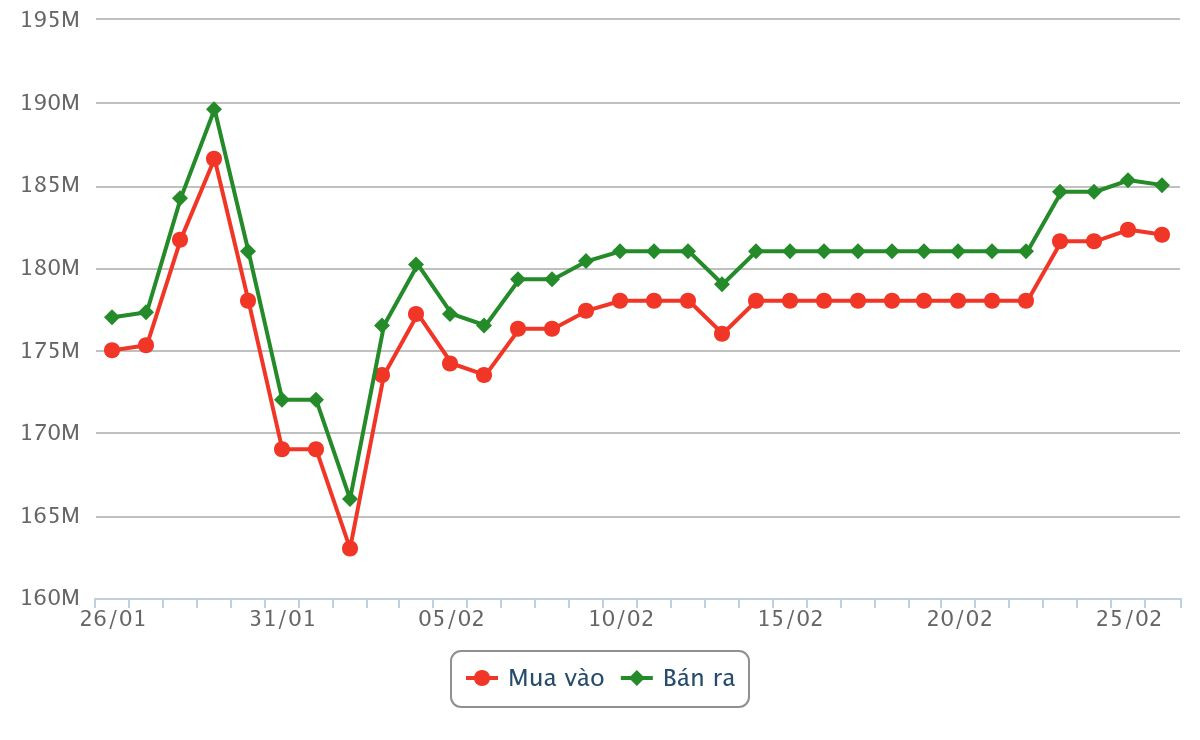 Biểu đồ giá vàng miếng SJC dao động từ ngày 26 tháng 01 năm 2026 đến trưa ngày 26 tháng 02 năm 2026