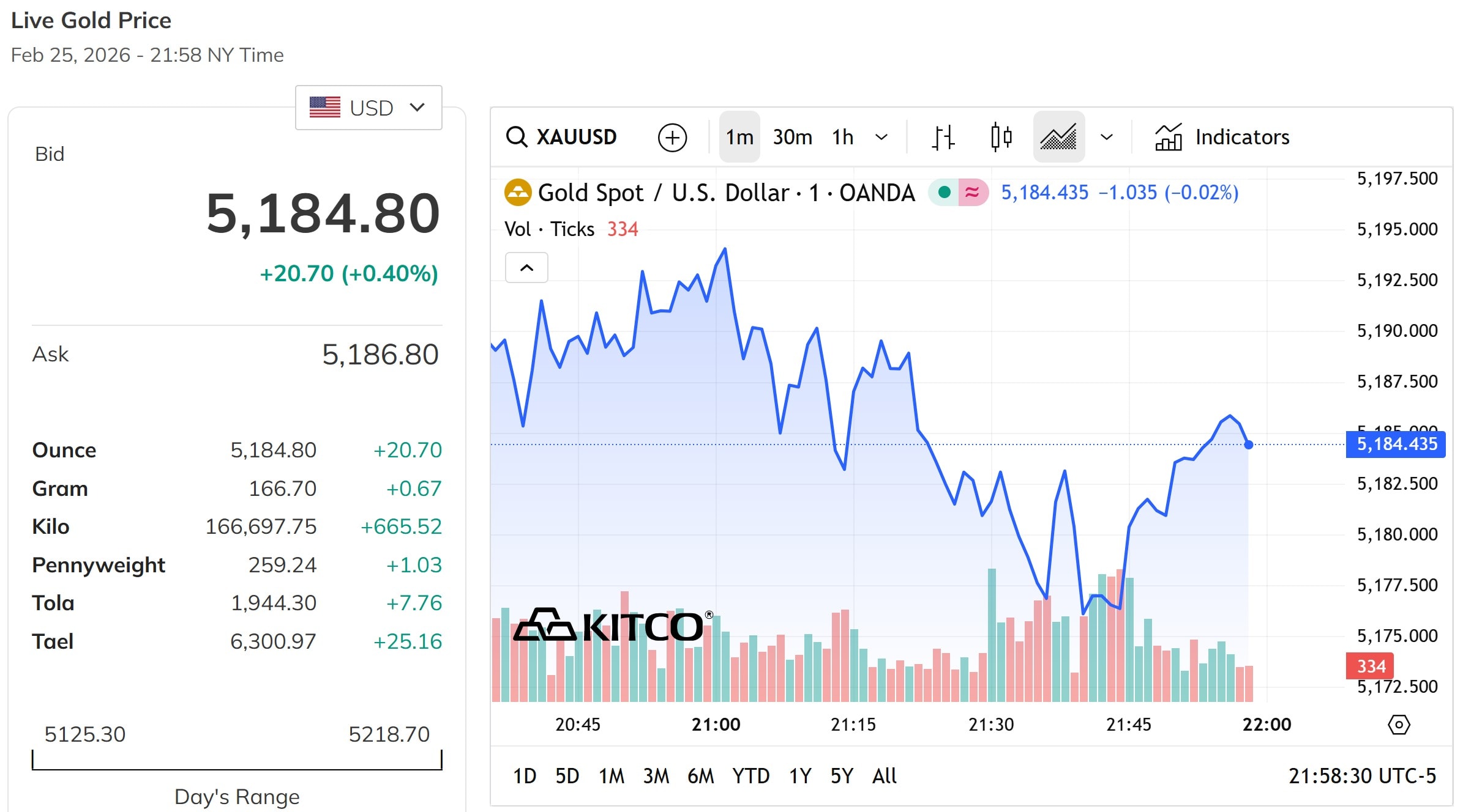 Giá vàng thế giới duy trì quanh mốc 5.180 USD ounce