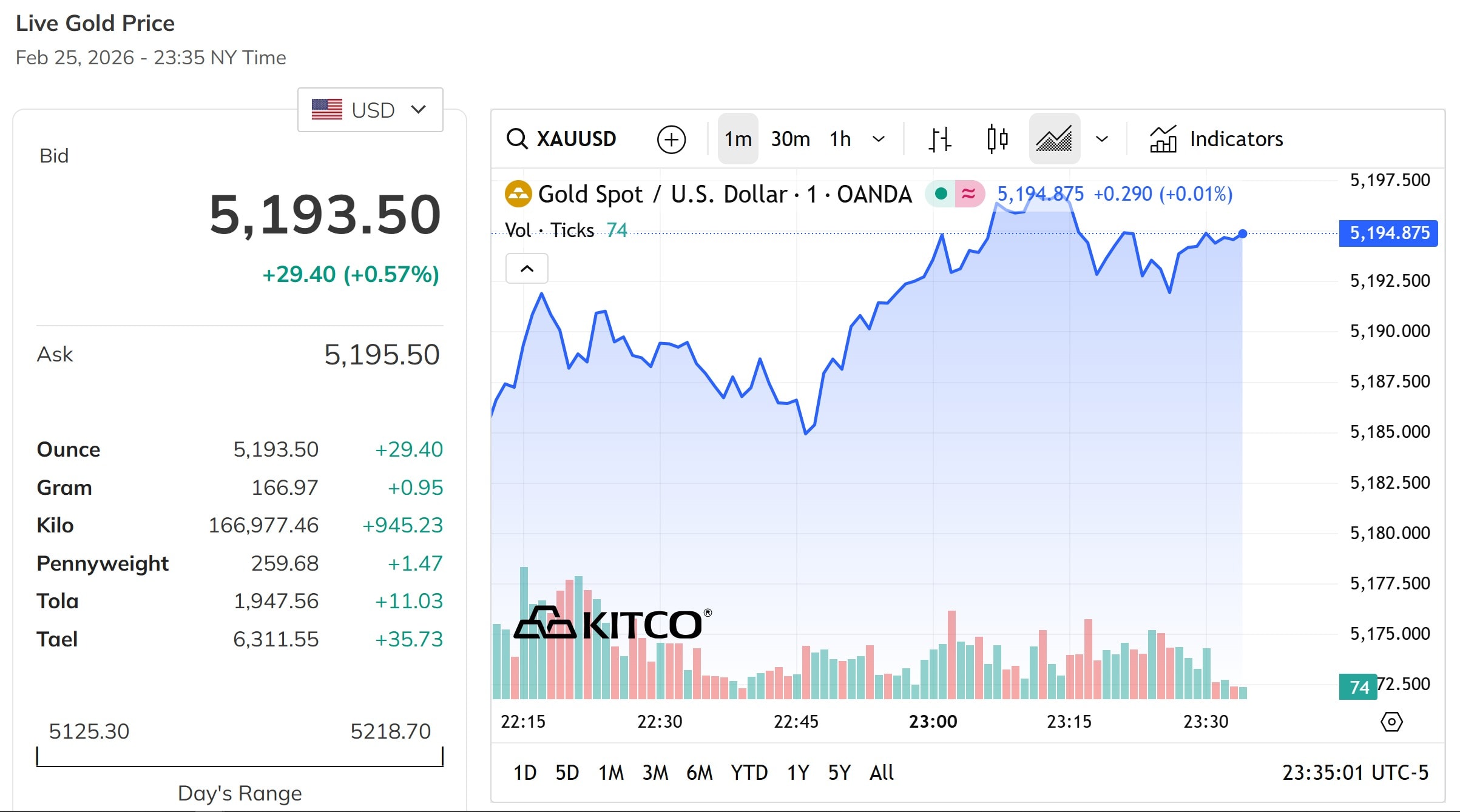 Giá vàng thế giới trưa nay tiến sát mốc 5.200 USD ounce, tăng hơn 0,5%