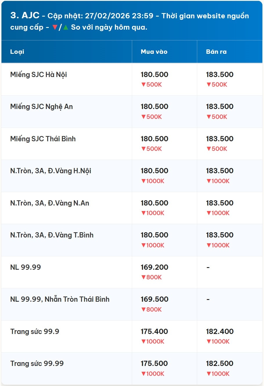 Diễn biến giá vàng AJC mới nhất trước phiên giao dịch hôm nay 28 02 2026