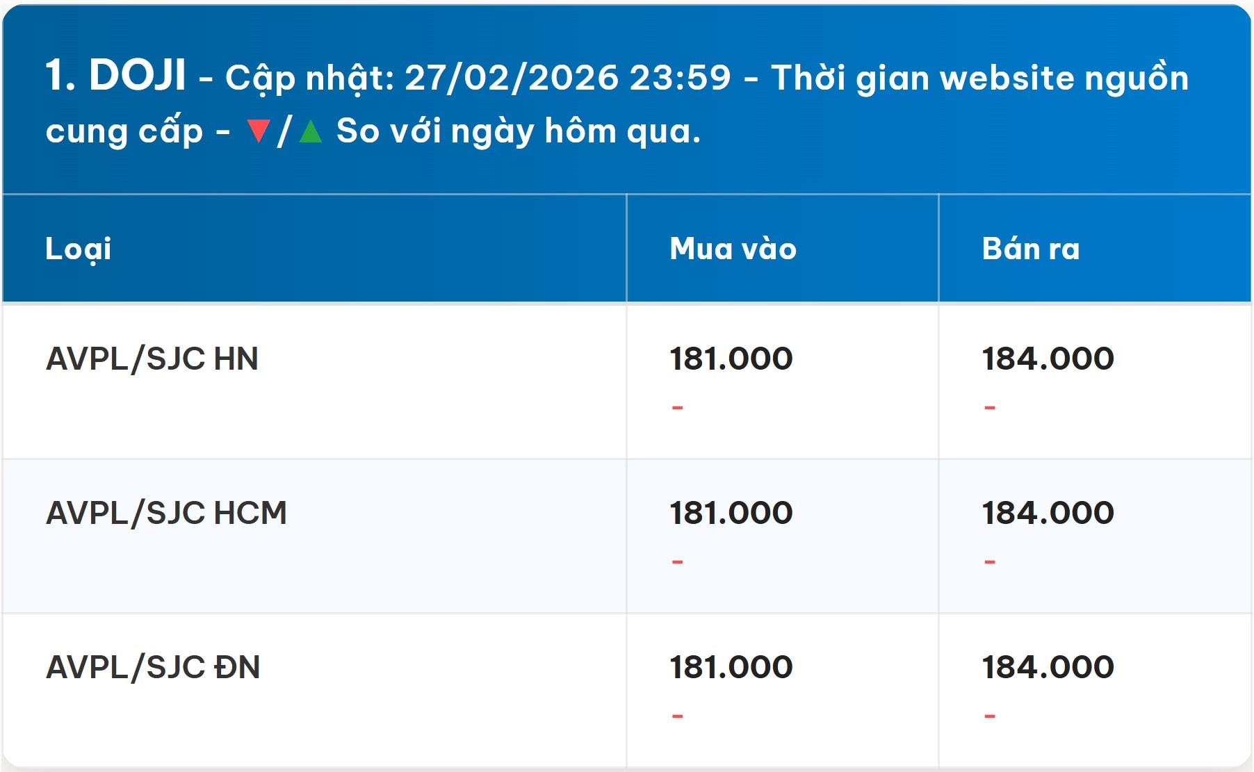 Diễn biến giá vàng DOJI mới nhất trước phiên giao dịch hôm nay 28 02 2026