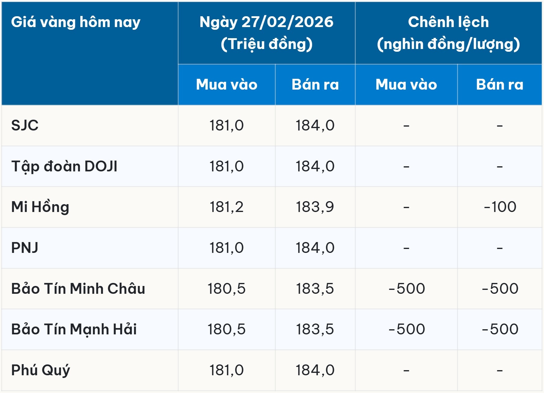 Giá vàng hôm nay 28 2 2026 phiên ngày thứ Bảy hiện giao dịch trong ngưỡng 181,0-184,0 triệu đồng lượng