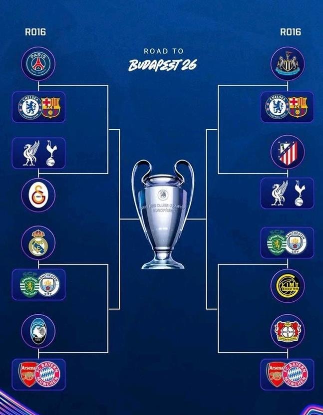 Sơ đồ phân nhánh từ vòng 1/8 đến trận chung kết Champions League mùa giải 2025/26.