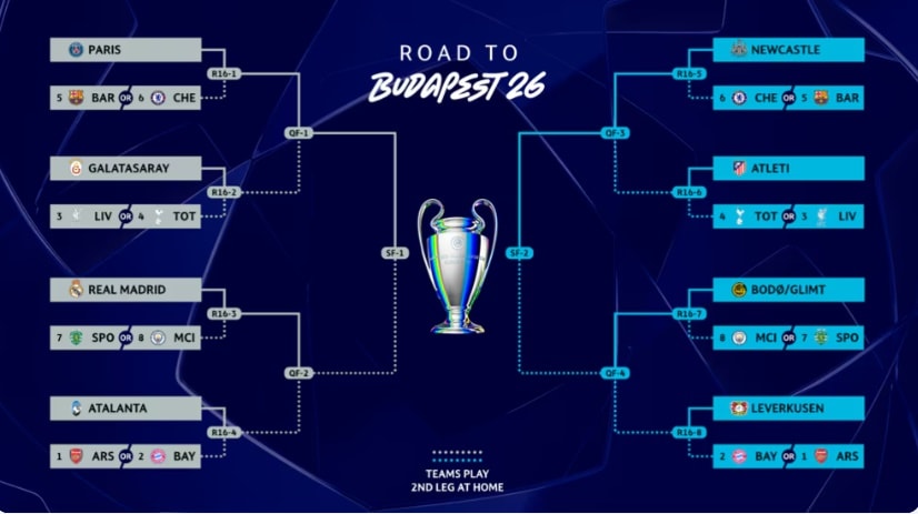 Sơ đồ nhánh đấu Champions League 2025/26 trước giờ bốc thăm vòng 1/8 tại Budapest.