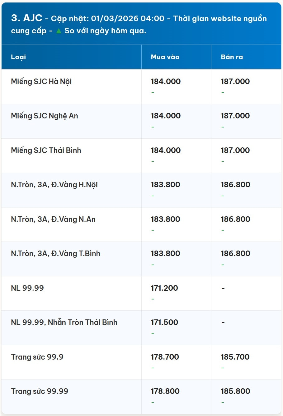 Bảng giá vàng AJC hôm nay 1 3 2026 sớm nhất