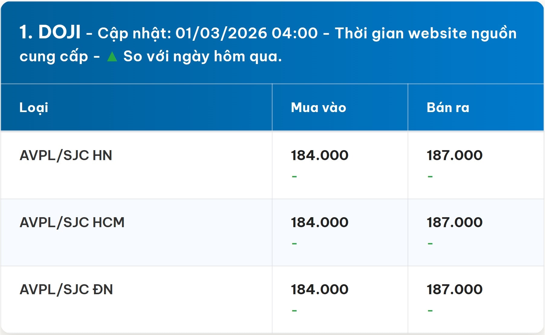 Bảng giá vàng DOJI hôm nay 1 3 2026 sớm nhất