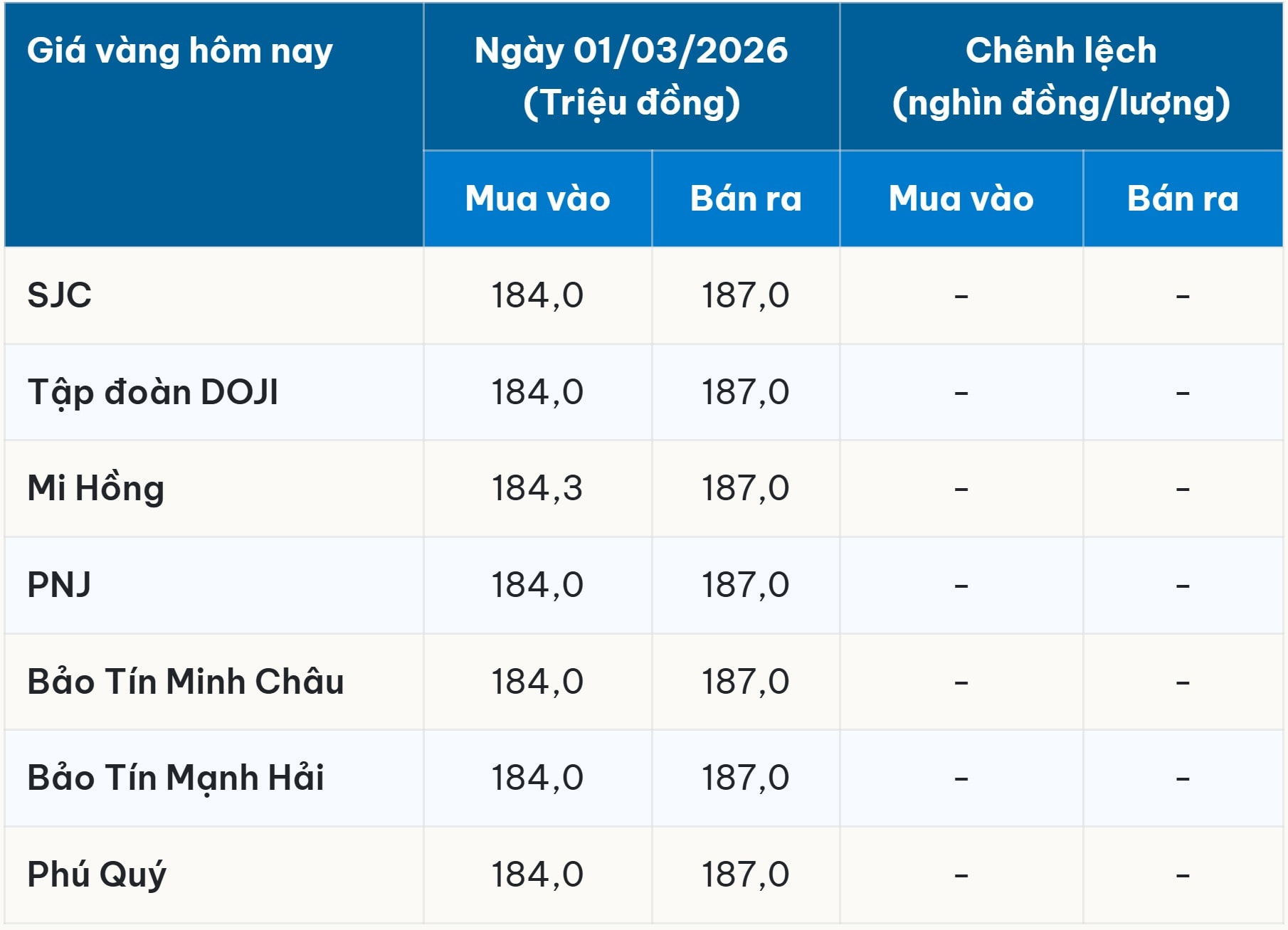 Bảng giá vàng hôm nay 1 3 2026 sớm nhất