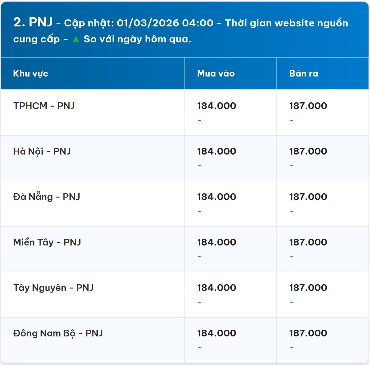 Bảng giá vàng PNJ hôm nay 1 3 2026 sớm nhất