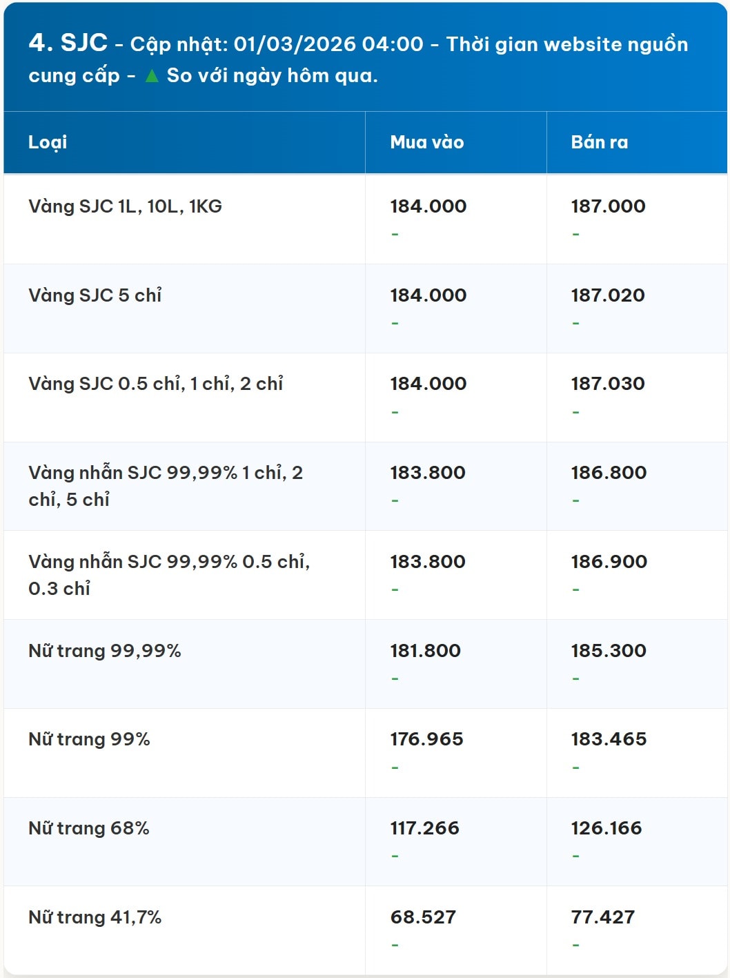Bảng giá vàng SJC hôm nay 1 3 2026 sớm nhất