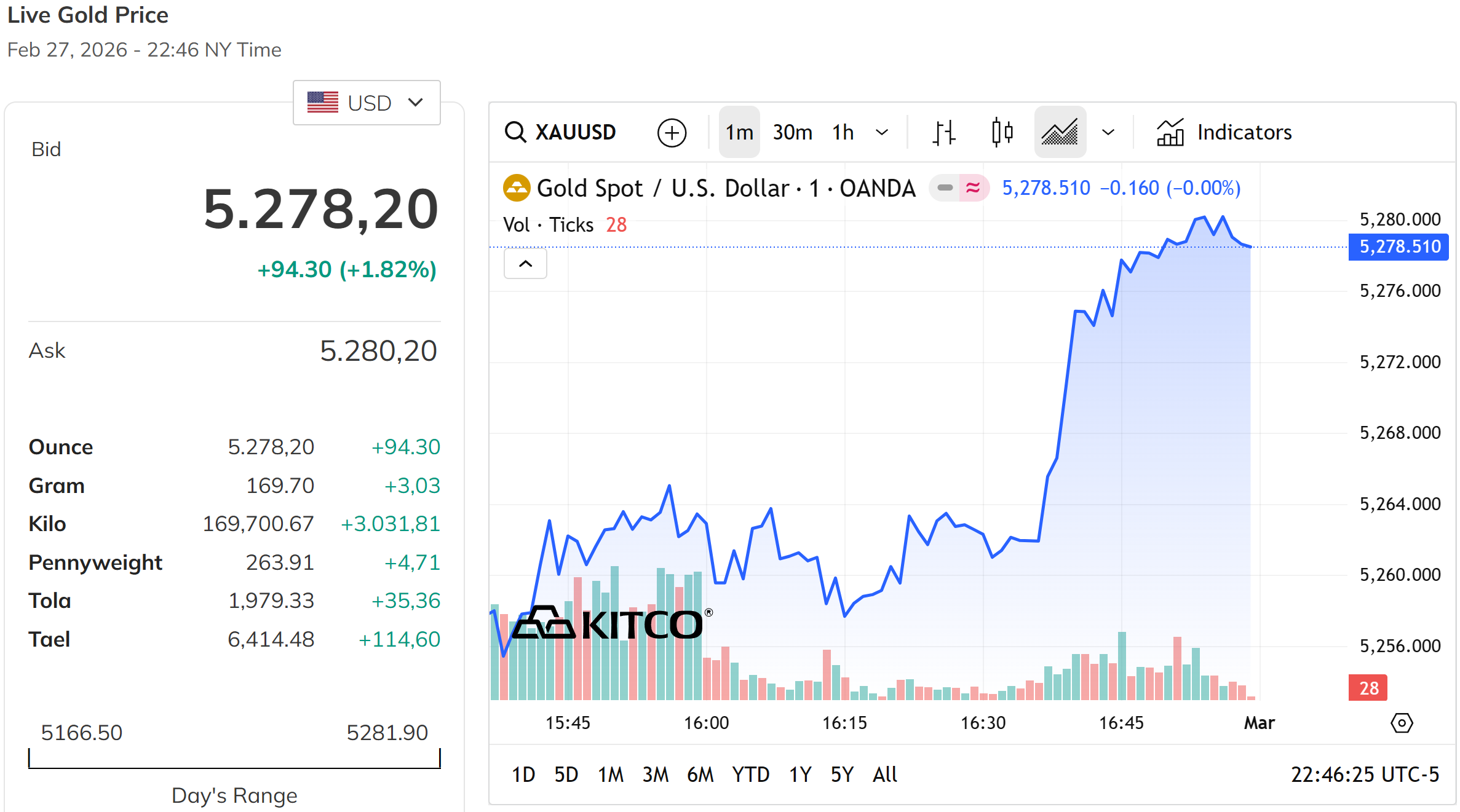 Biểu đồ giá vàng thế giới trong 24 giờ qua