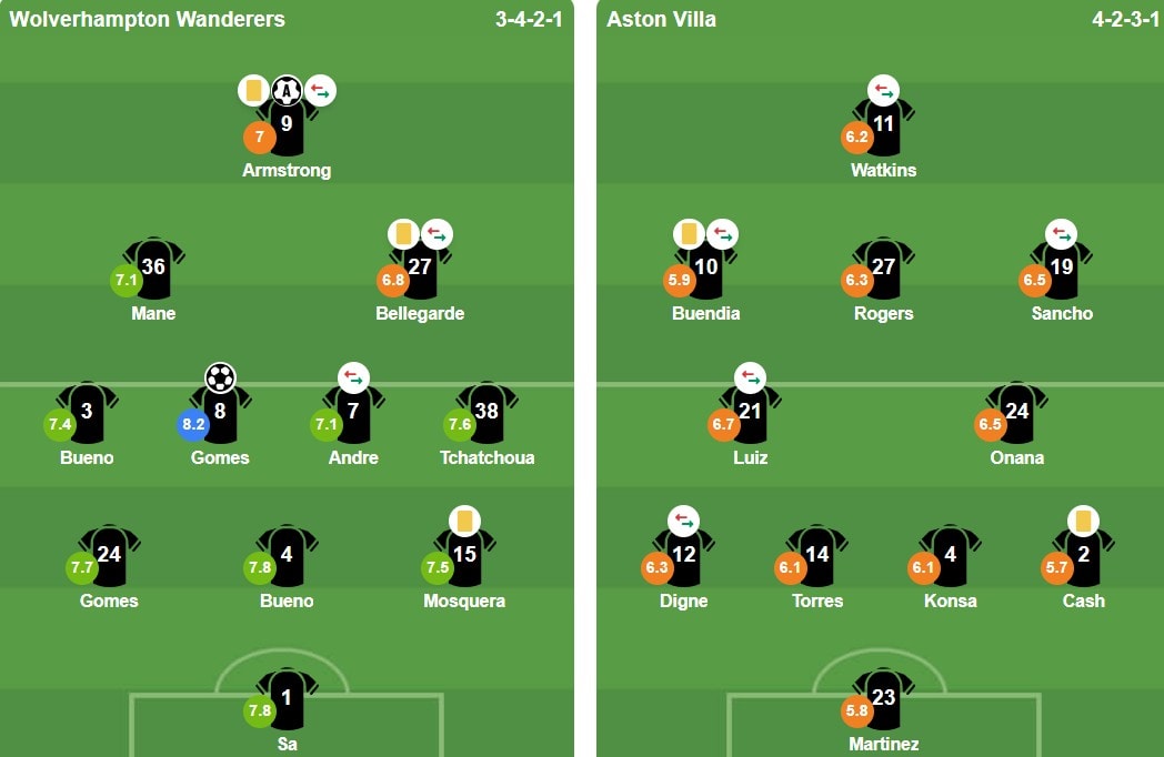 Đội hình xuất phát trận đấu giữa Wolves và Aston Villa.