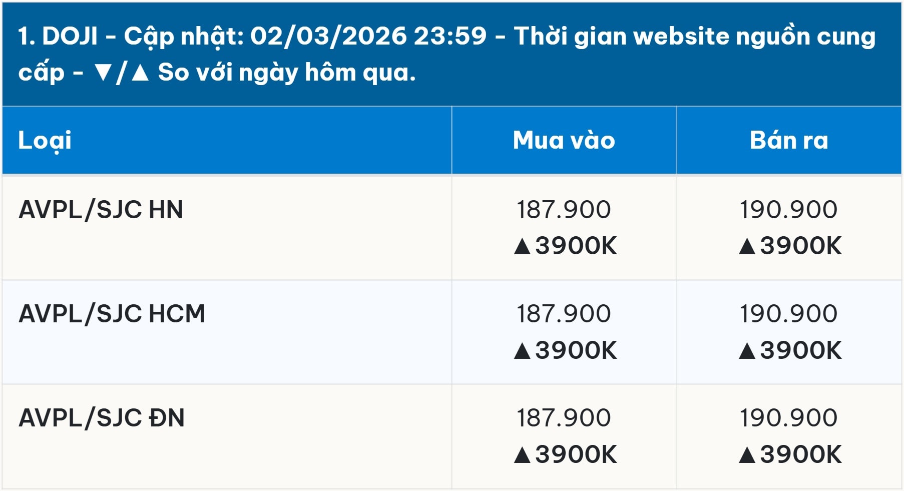 Diễn biến giá vàng DOJI mới nhất trước phiên giao dịch hôm nay 3 3 2026