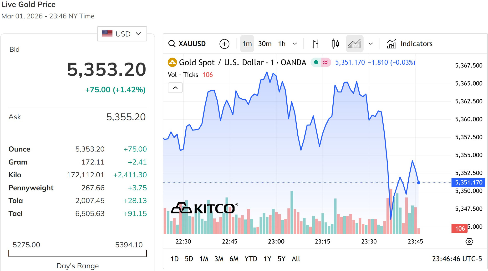 Giá vàng thế giới trưa hôm nay 2 3 ghi nhận tăng hơn 1%, chạm mốc 5.353 USD ounce