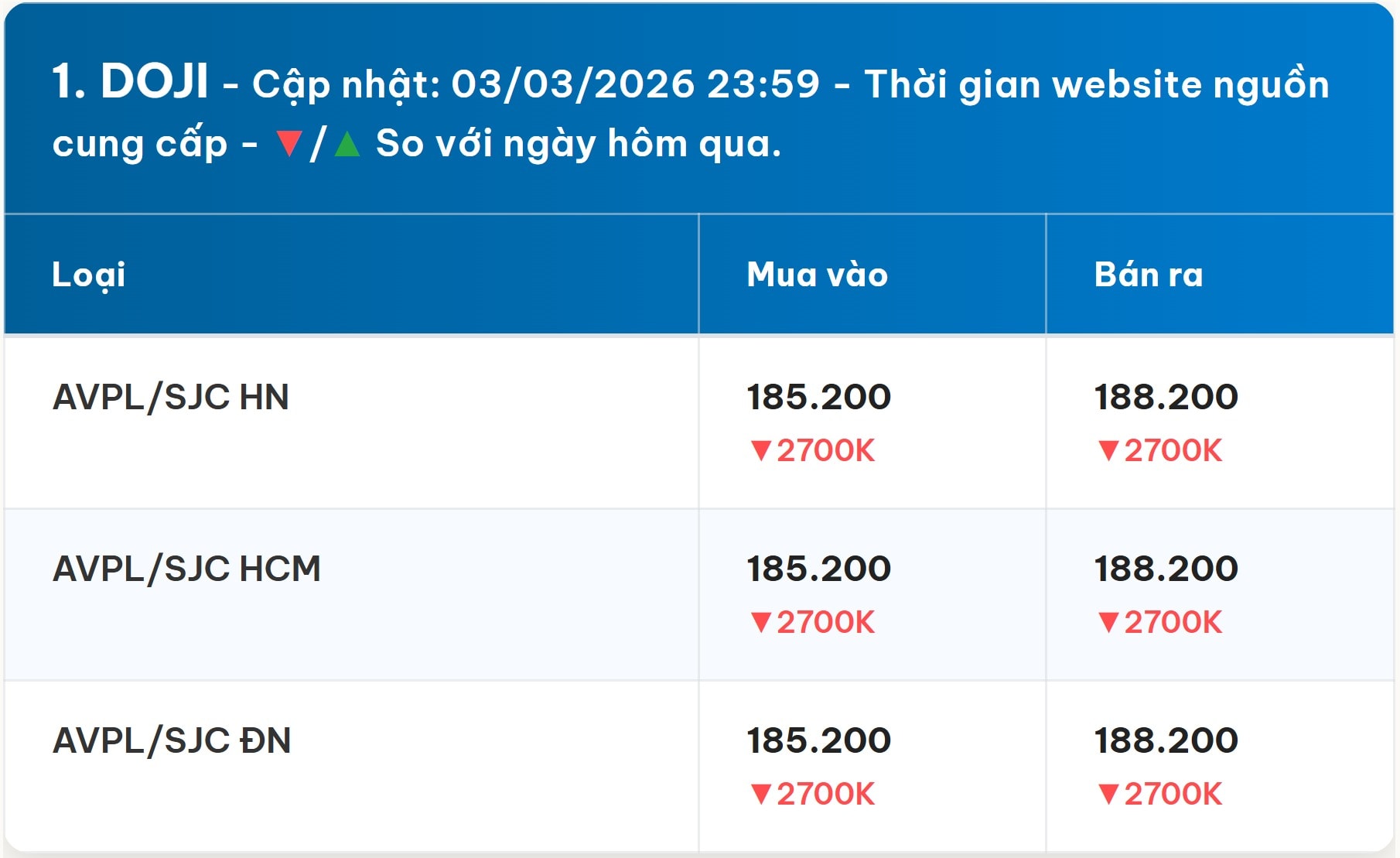 Diễn biến giá vàng DOJI mới nhất trước phiên giao dịch hôm nay 4 3 2026