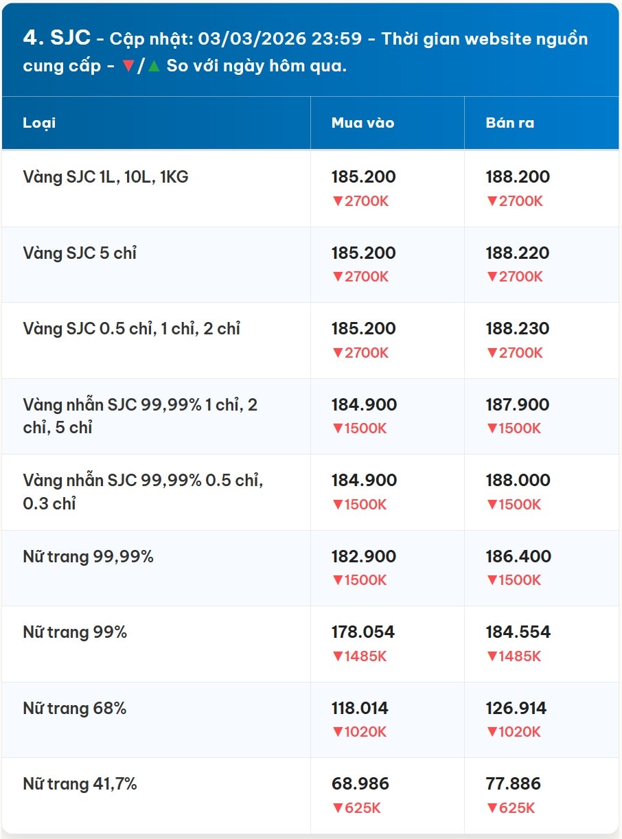 Diễn biến giá vàng SJC mới nhất trước phiên giao dịch hôm nay 4 3 2026