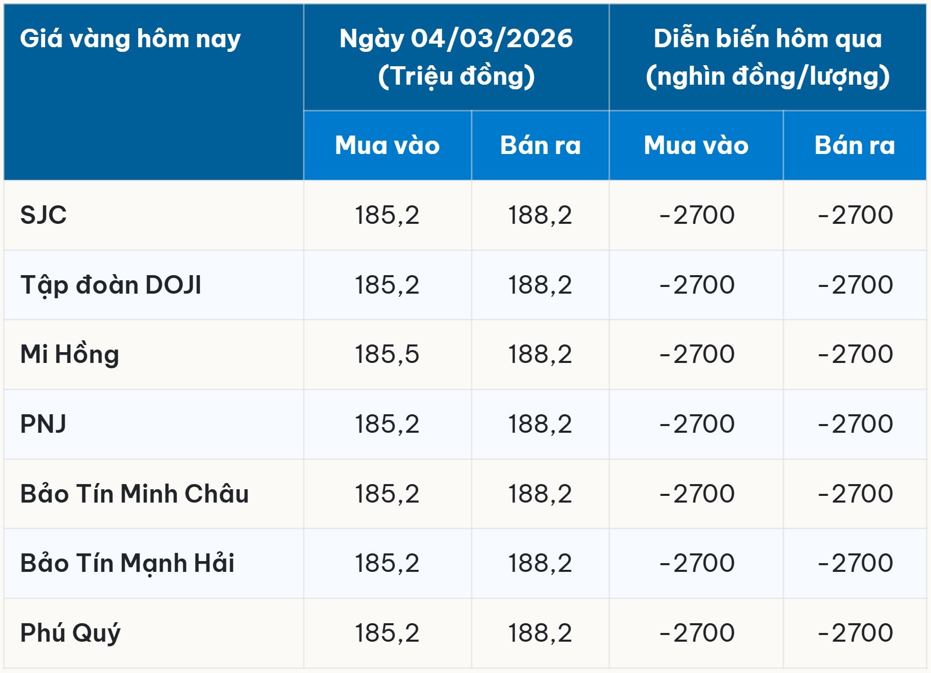 Giá vàng hôm nay 4 3 2026 mất mốc 190 triệu đồng sau cú rơi 2,7 triệu đồng