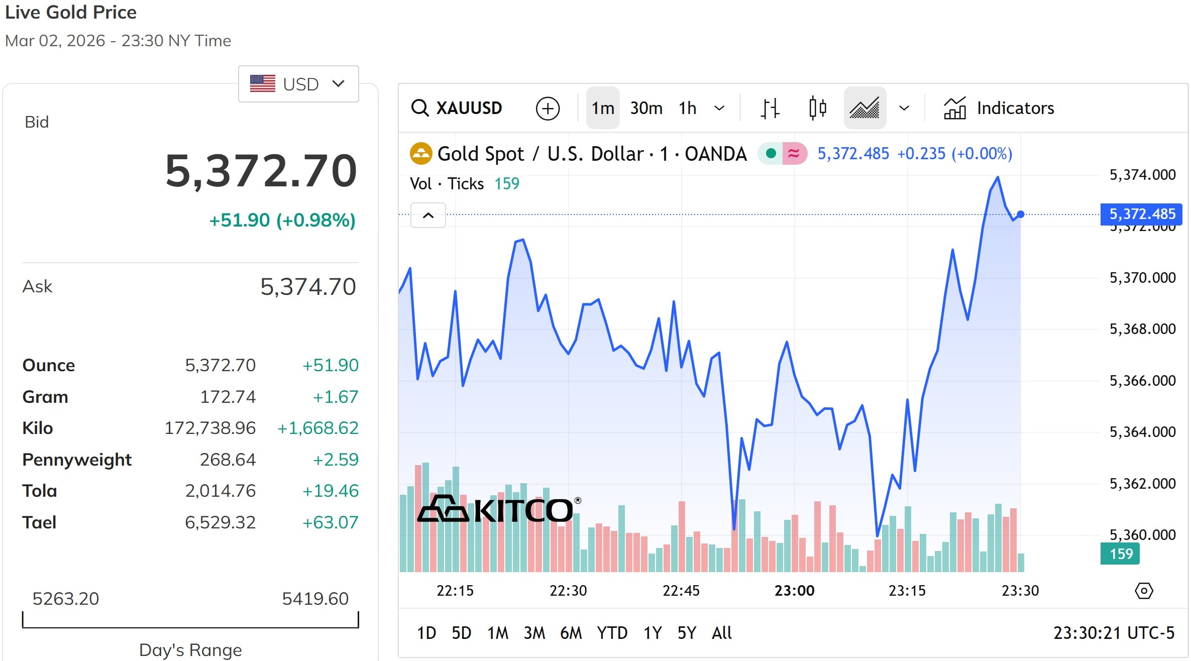 Giá vàng thế giới hôm nay 3 3 2026 tăng gần 1%, dao động quanh mốc 5.400 USD ounce
