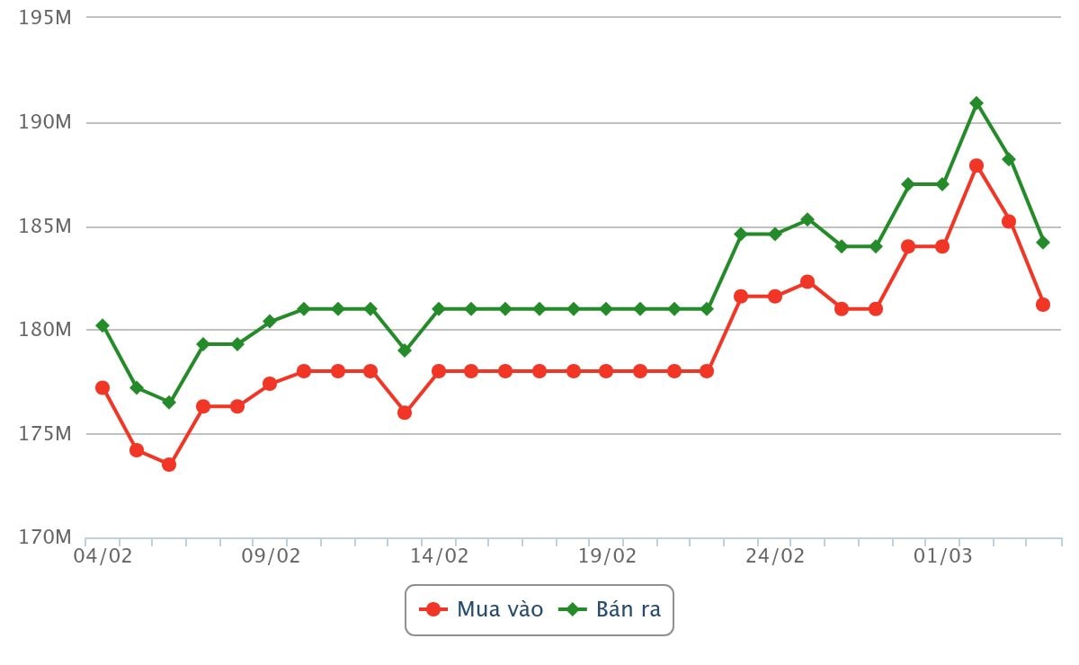 Biểu đồ giá vàng miếng SJC dao động từ ngày 4 tháng 2 năm 2026 đến chiều ngày 4 tháng 3 năm 2026
