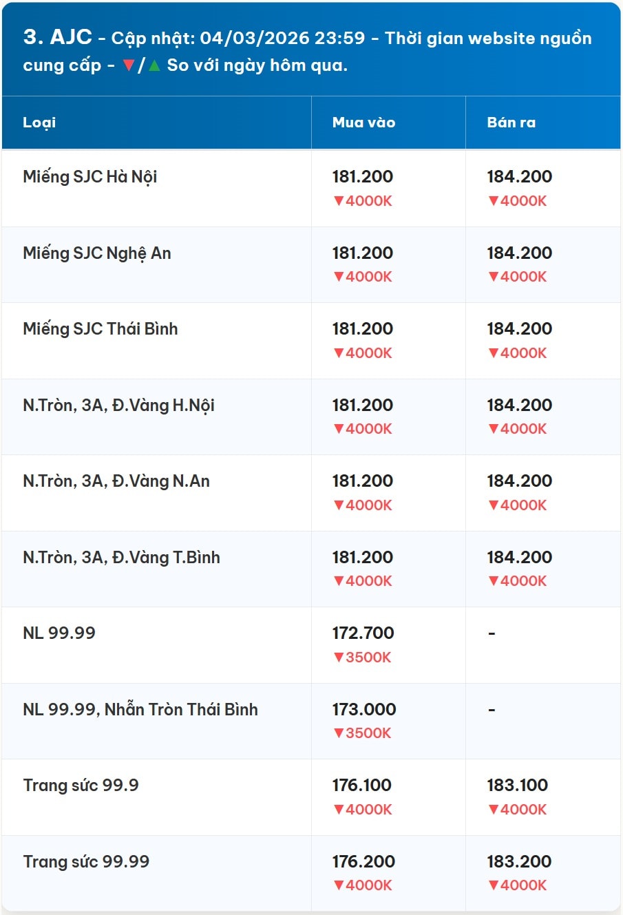 Diễn biến giá vàng AJC mới nhất trước phiên giao dịch hôm nay 5 3 2026