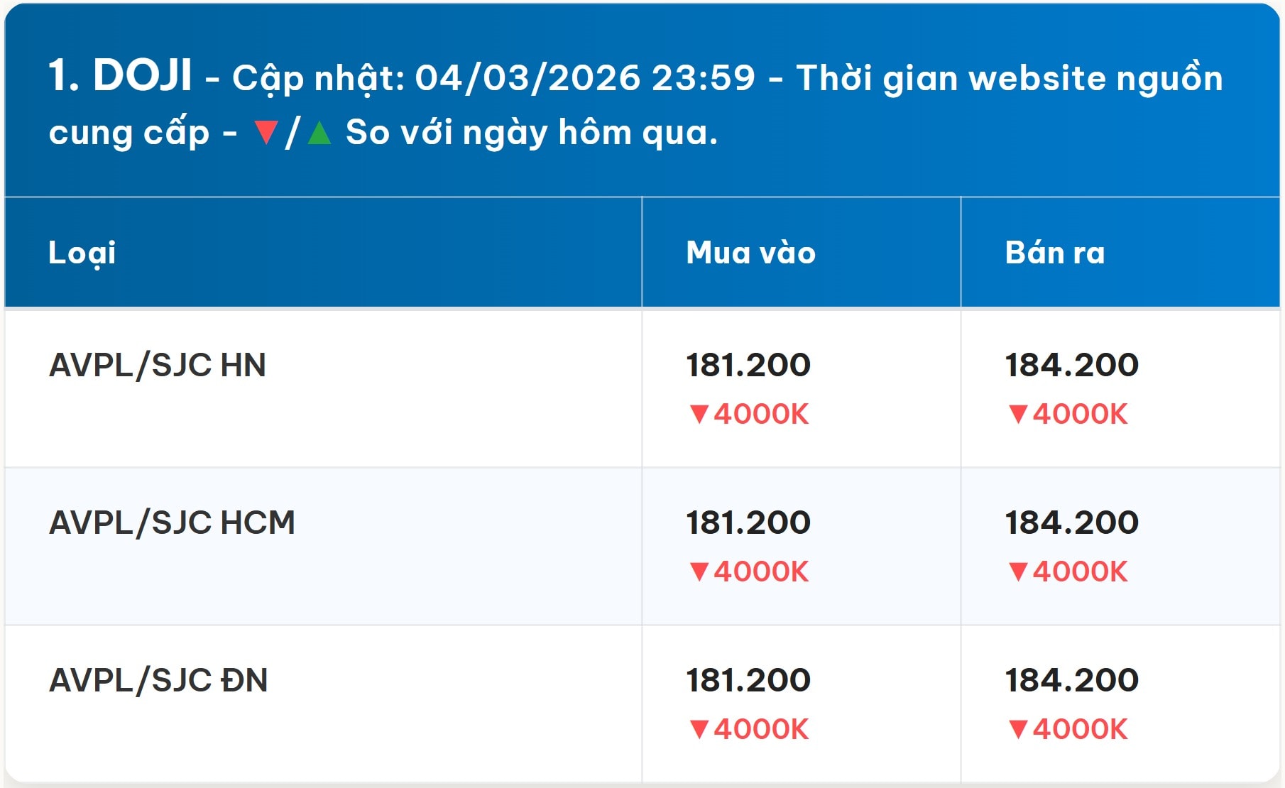 Diễn biến giá vàng DOJI mới nhất trước phiên giao dịch hôm nay 5/3/2026
