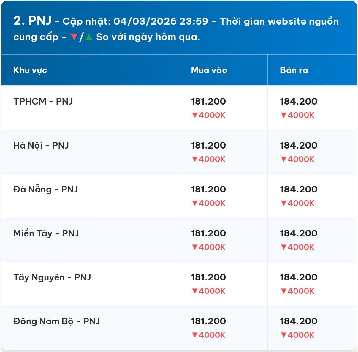 Diễn biến giá vàng PNJ mới nhất trước phiên giao dịch hôm nay 5 3 2026