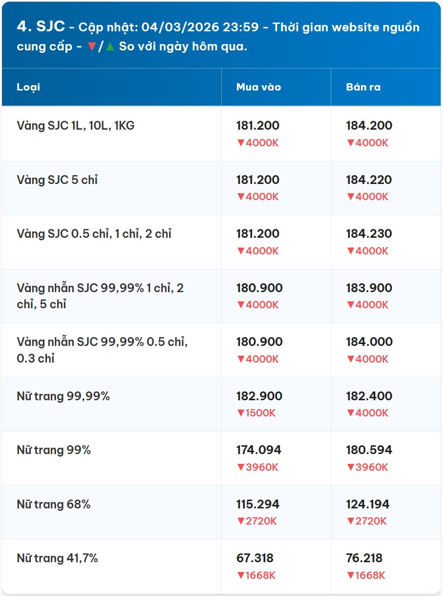 Diễn biến giá vàng SJC mới nhất trước phiên giao dịch hôm nay 5 3 2026