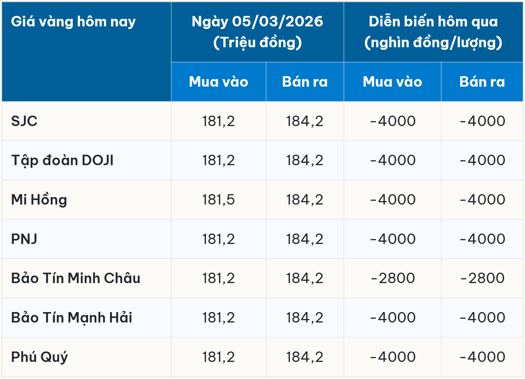 Giá vàng hôm nay 5 3 2026 neo ở mốc 181,2-184,2 sau khi trải qua 2 phiên giảm liên tiếp