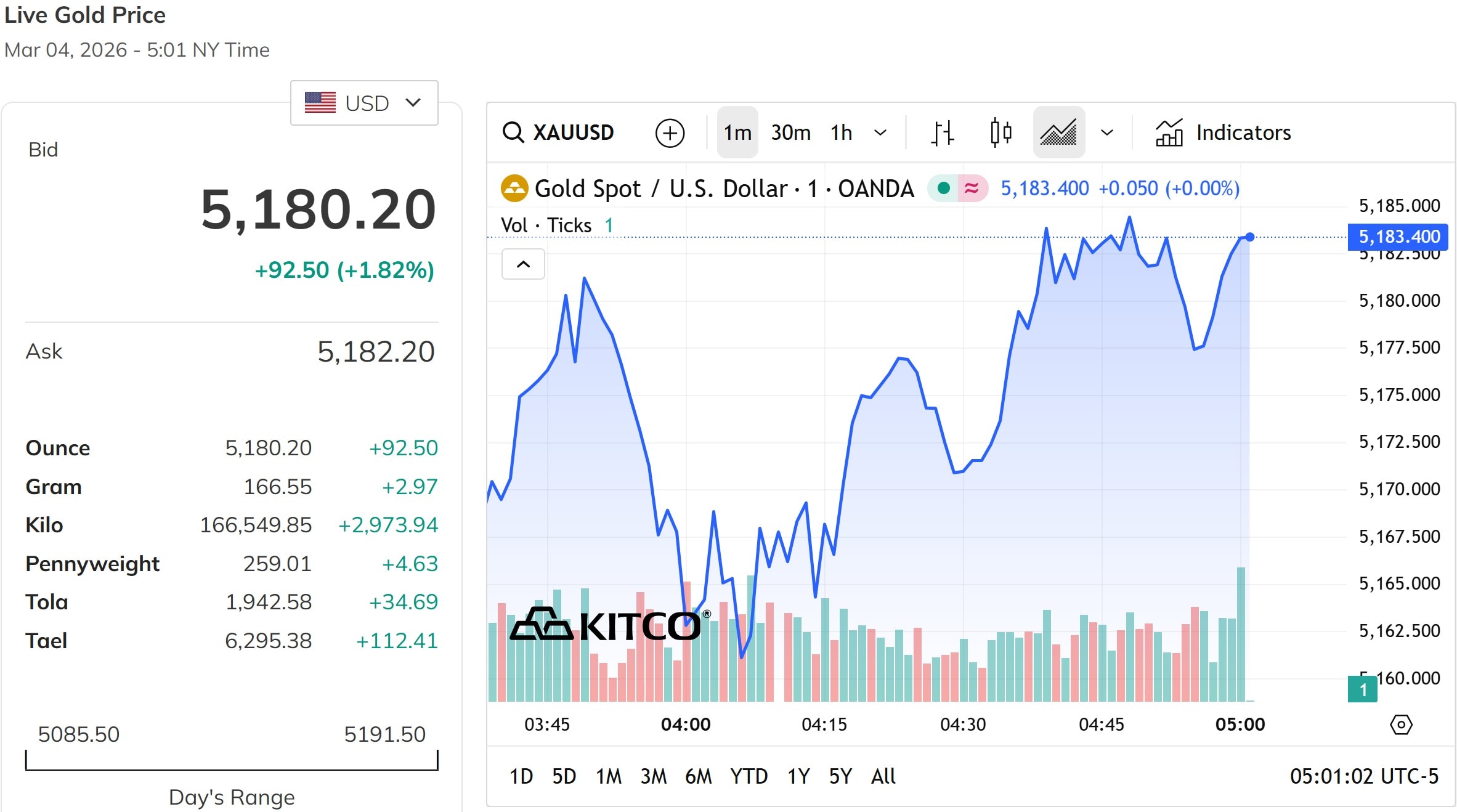Giá vàng thế giới chiều nay 4 3 2026 lấy lại mốc 5.180 USD ounce
