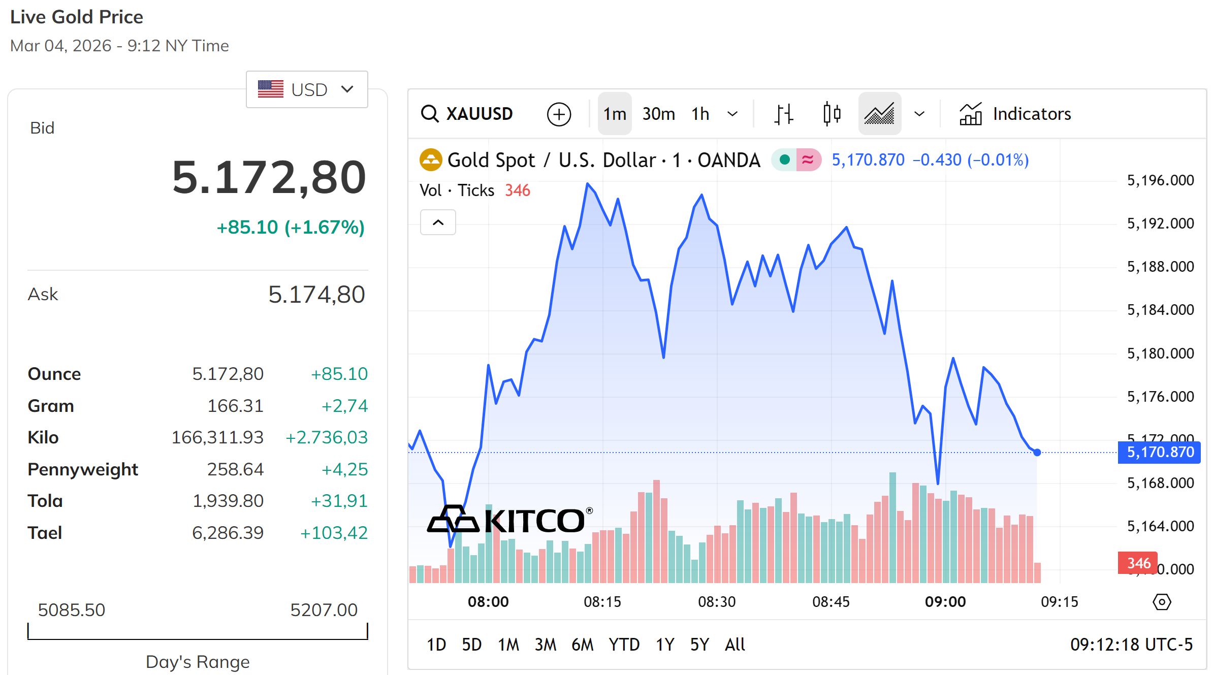 Giá vàng thế giới hôm nay 5 3 2026 tăng hơn 1,6%, duy trì trên mốc 5.100 USD ounce