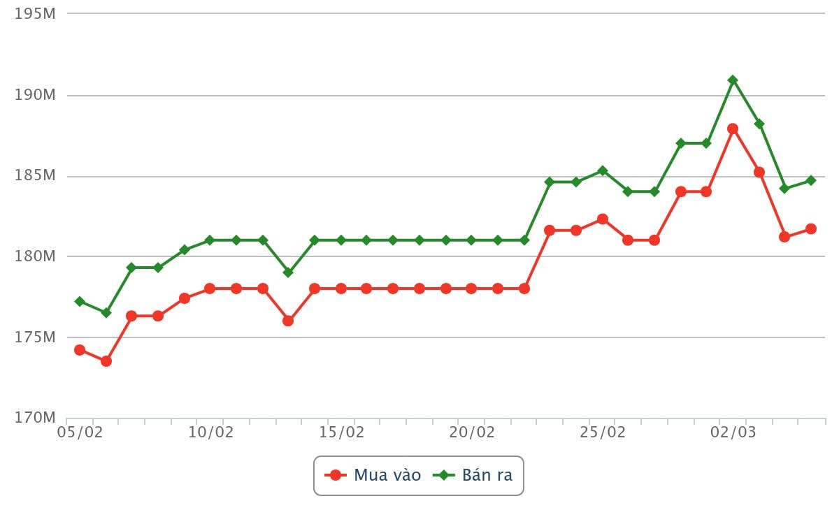 Biểu đồ giá vàng miếng SJC dao động từ ngày 5 tháng 2 năm 2026 đến chiều ngày 5 tháng 3 năm 2026