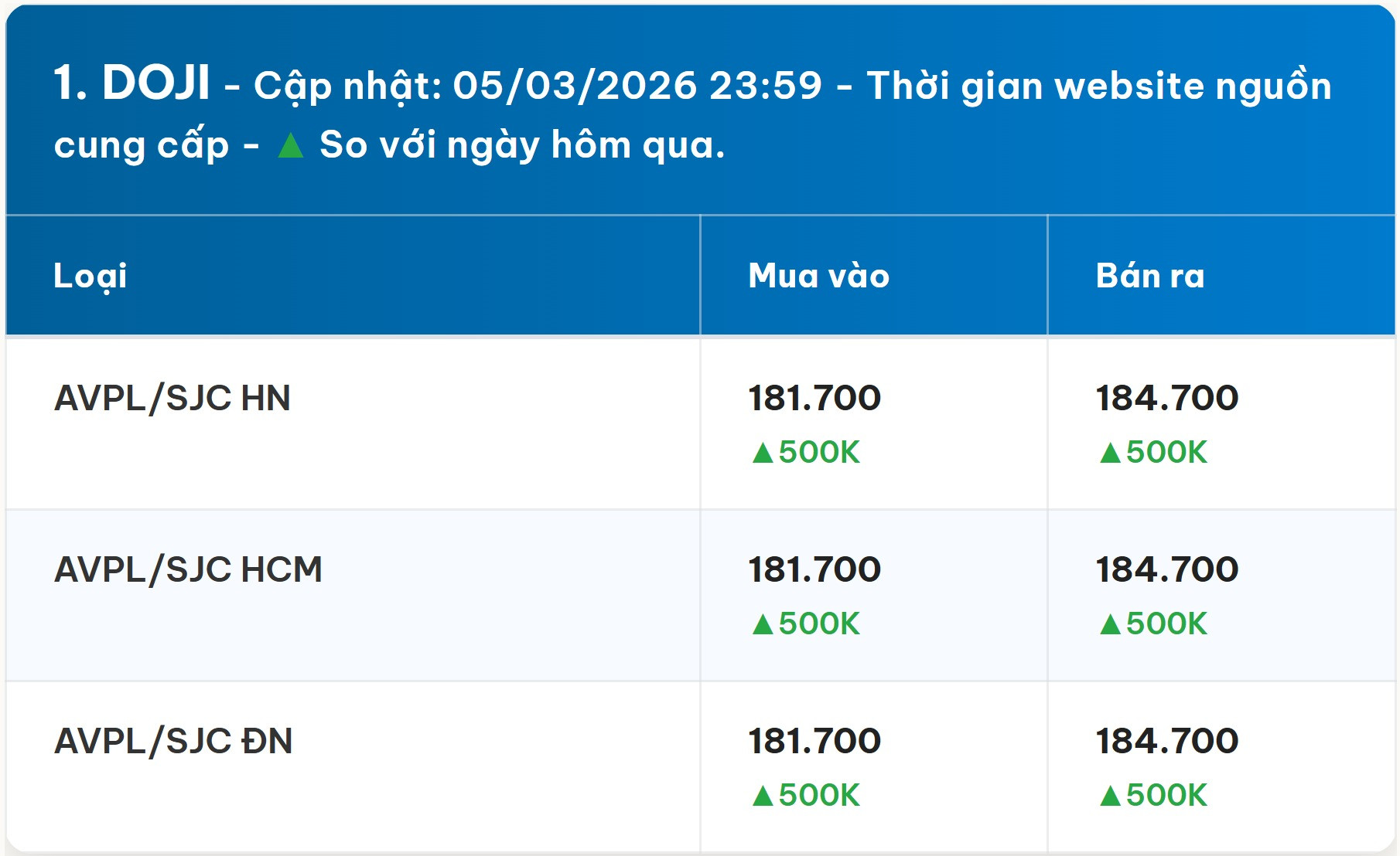 Diễn biến giá vàng DOJI mới nhất trước phiên giao dịch hôm nay 6 3 2026