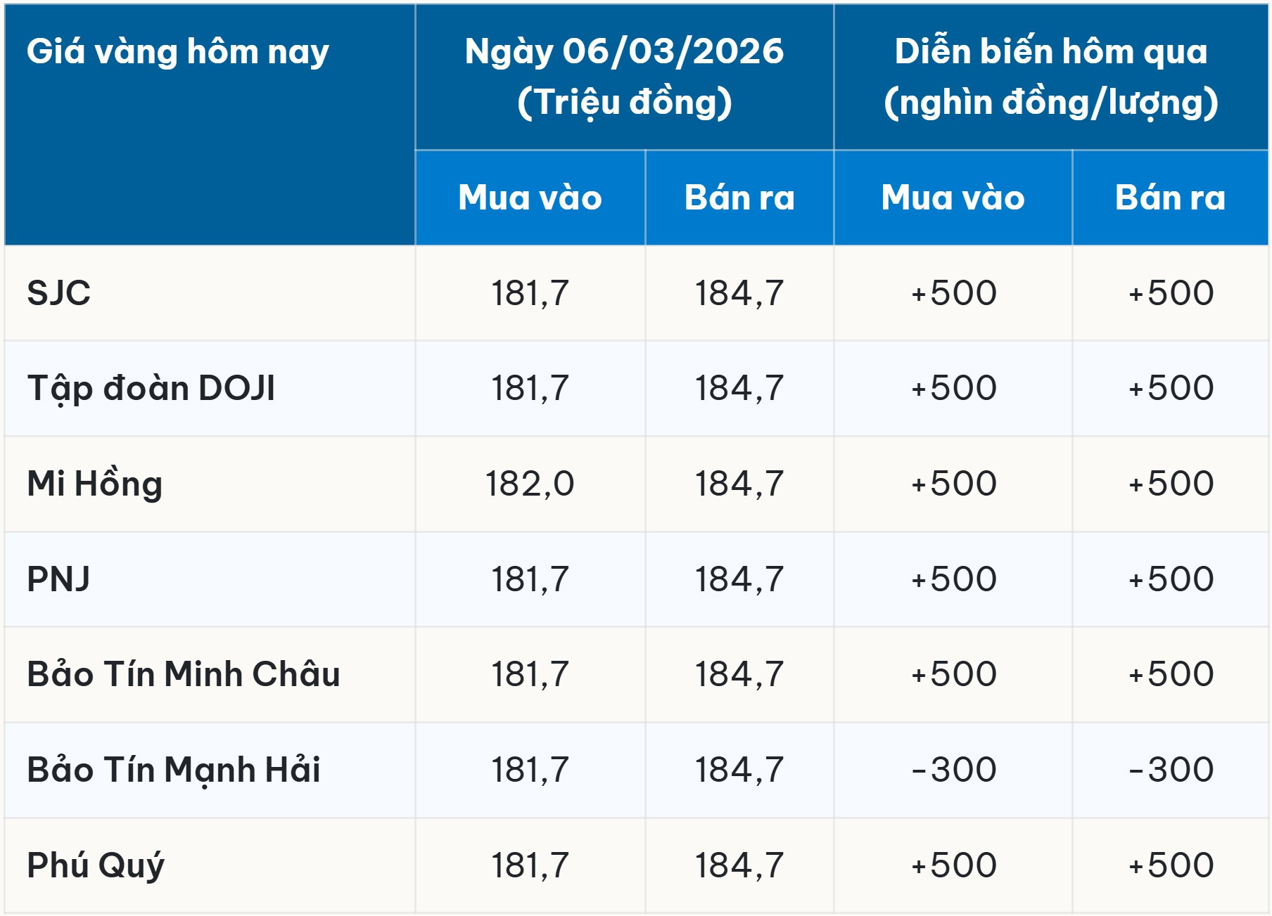 Giá vàng hôm nay 6 3 2026 lúc 4h00 neo ở mốc 181,7-184,7 phục hồi trở lại sau chuỗi giảm liên tiếp
