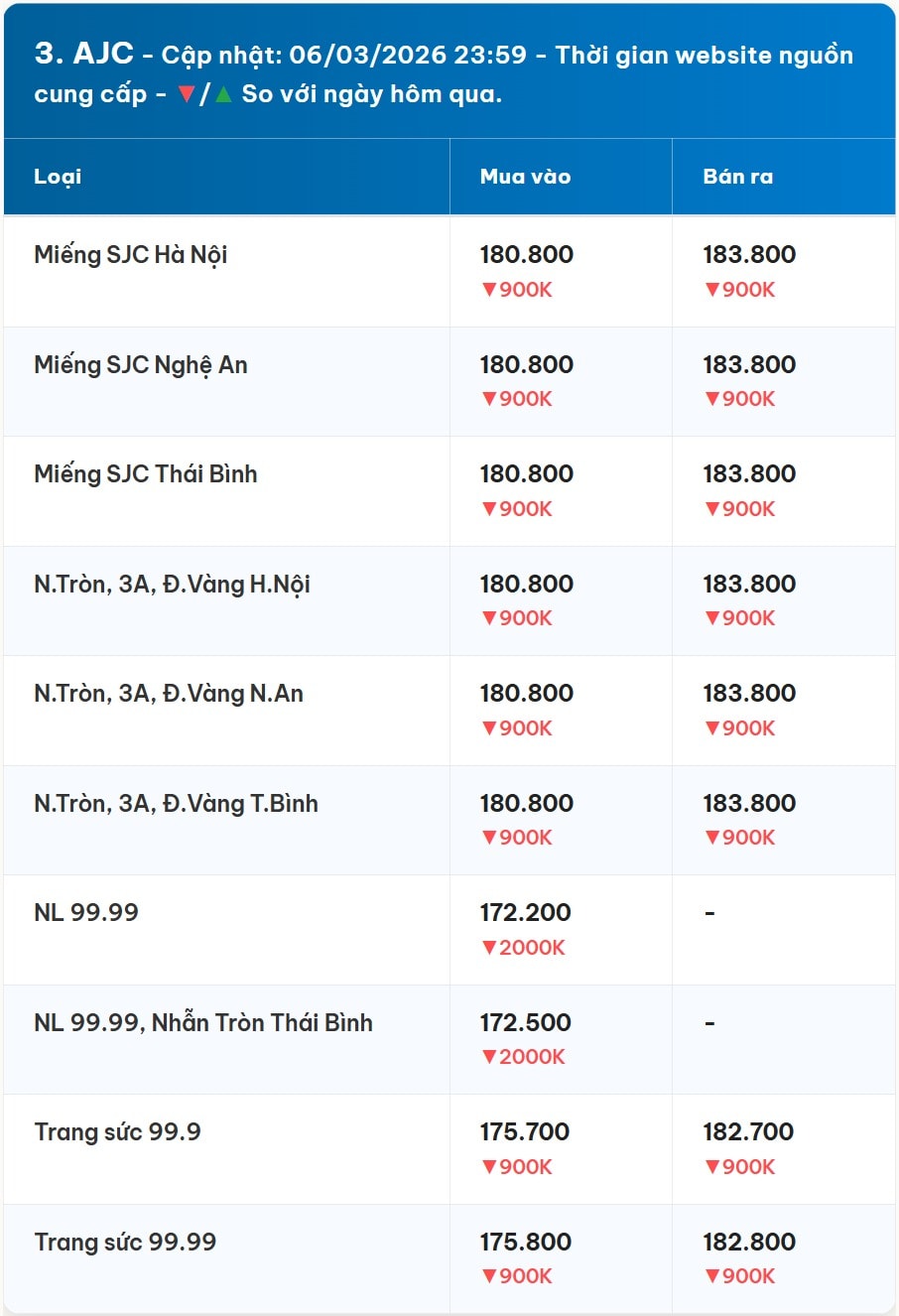 Diễn biến giá vàng AJC mới nhất trước phiên giao dịch hôm nay 7 3 2026