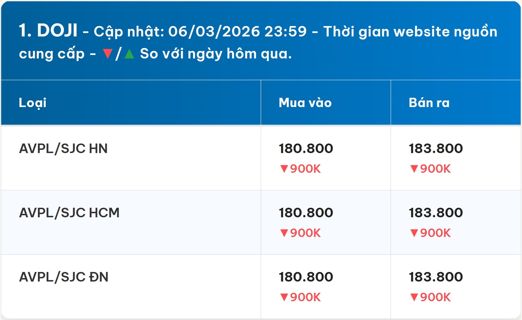 Diễn biến giá vàng DOJI mới nhất trước phiên giao dịch hôm nay 7 3 2026