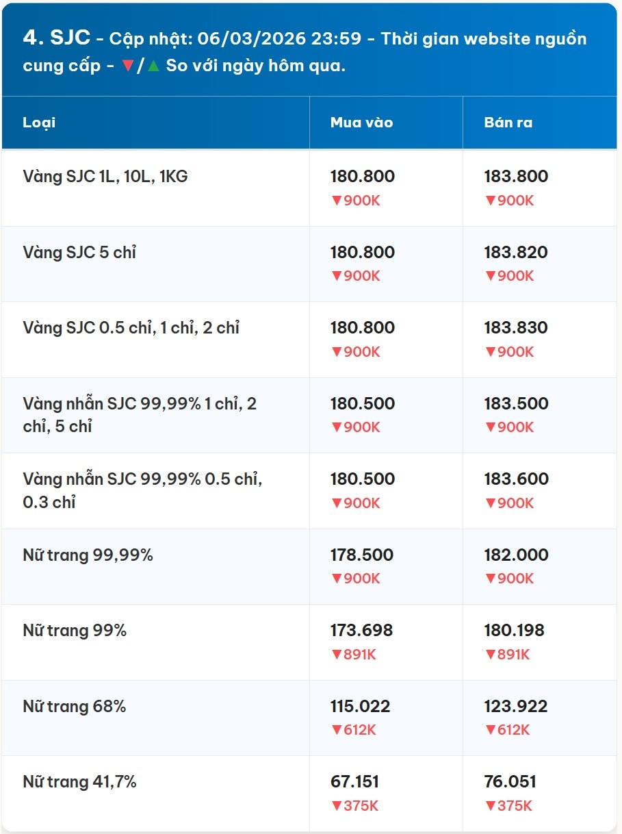 Diễn biến giá vàng SJC mới nhất trước phiên giao dịch hôm nay 7 3 2026