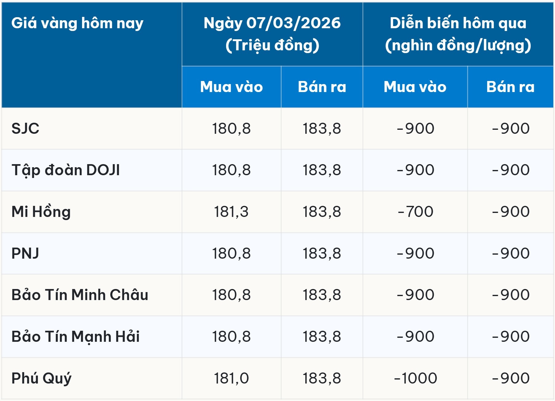 Giá vàng hôm nay 7 3 2026 quay đầu giảm về vùng giá 180,8–183,8 triệu đồng lượng, giảm gần triệu đồng