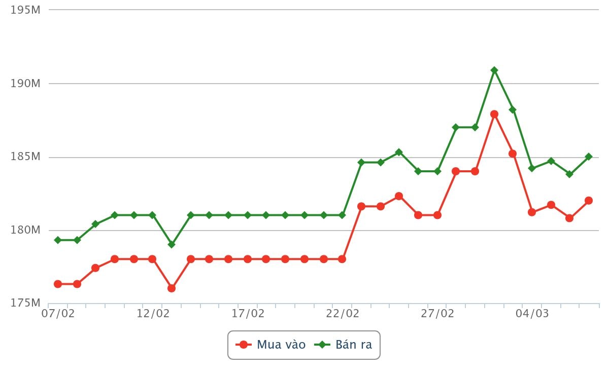 Biểu đồ giá vàng hôm nay 7/3/2026 và 30 ngày gần nhất