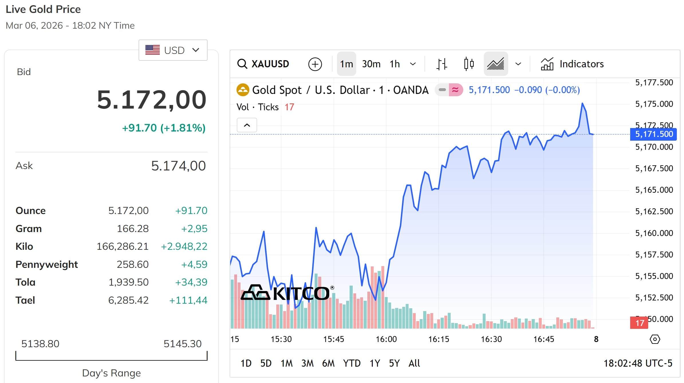 Giá vàng thế giới hôm nay 7 3 2026 tăng gần 2%, vượt mốc 5.170 USD ounce