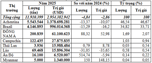 Bảng số liệu nhập khẩu ngô của Việt Nam năm 2025