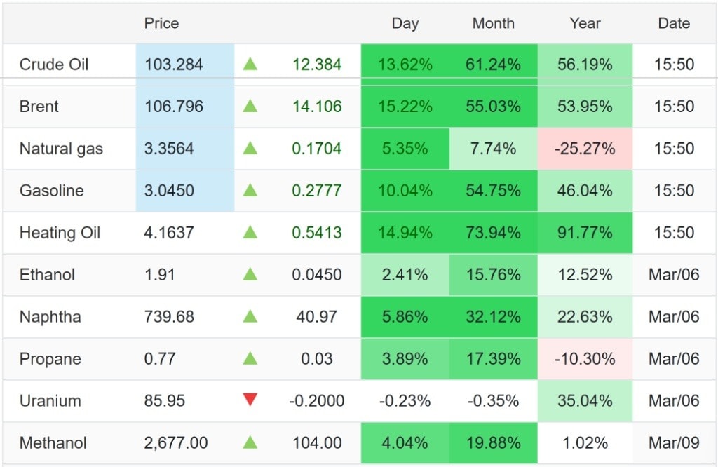 Bảng giá xăng dầu hôm nay 9 3 2026 trên thị trường thế giới chiều nay