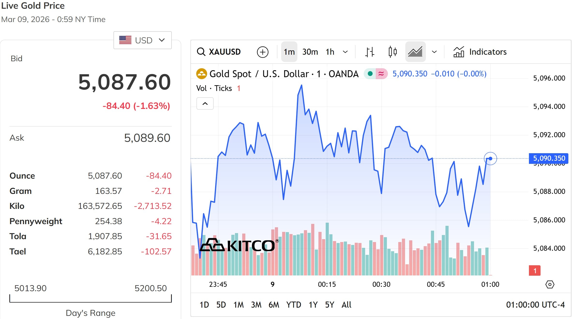 Giá vàng thế giới hôm nay 9 3 2026 lúc 12h00 chưa lấy lại được mốc 5.100 USD ounce