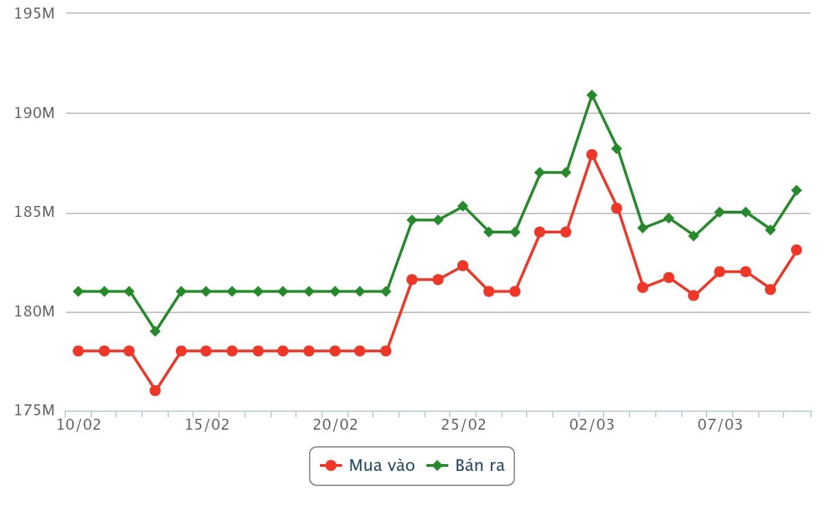 Biểu đồ giá hôm nay 10 3 2026 và 30 ngày gần đây nhất