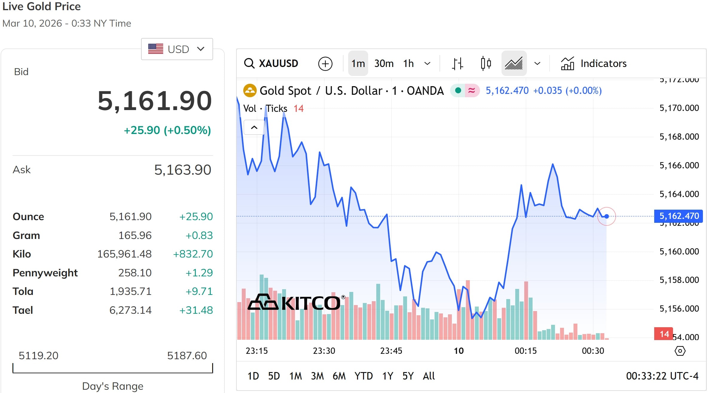 Giá vàng thế giới hôm nay 10 3 2026 lúc 11h30 giữ vững trên mốc 5.150 USD ounce