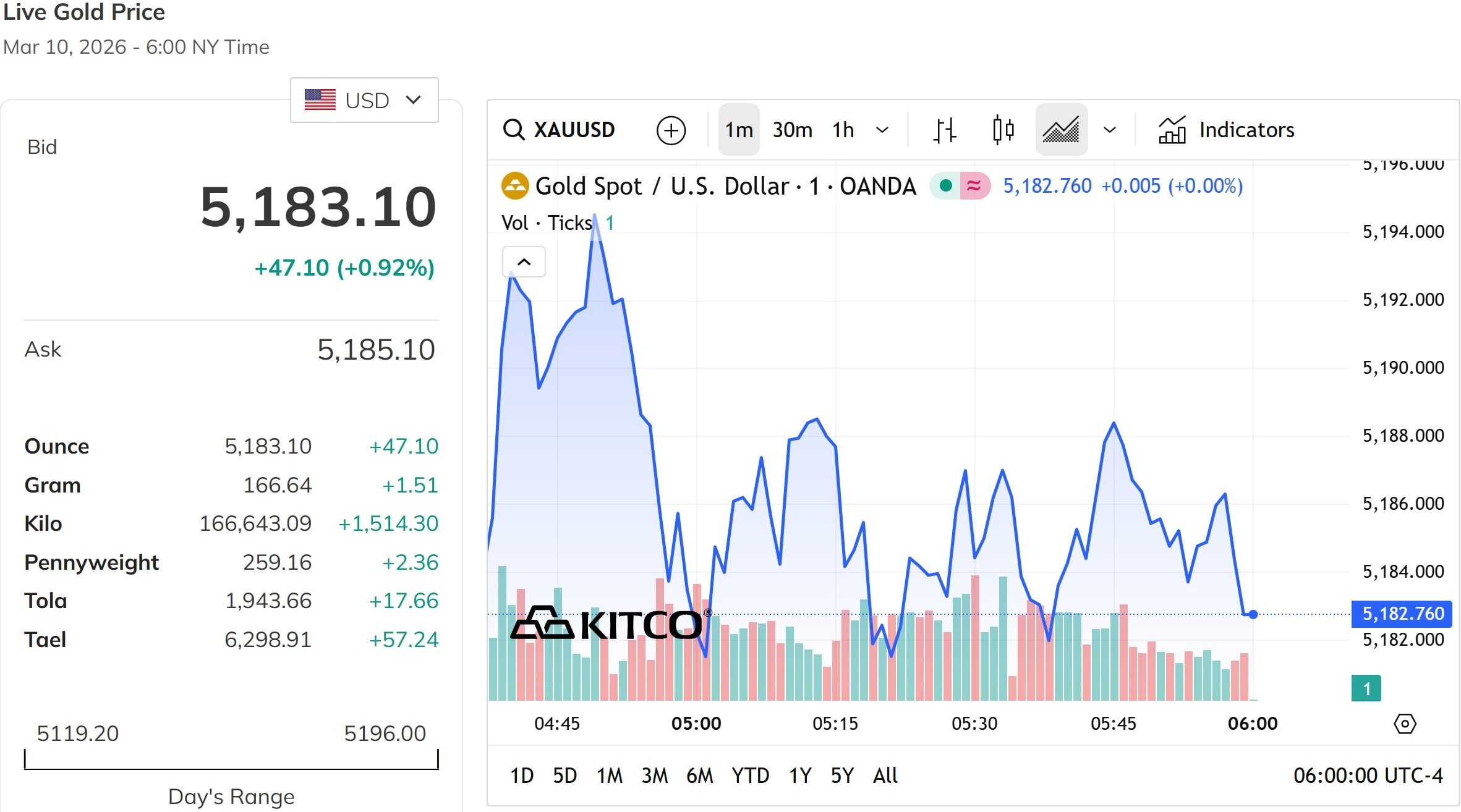 Giá vàng thế giới hôm nay 10 3 2026 lúc 17h00 tiến sát mốc 5.200 USD ounce