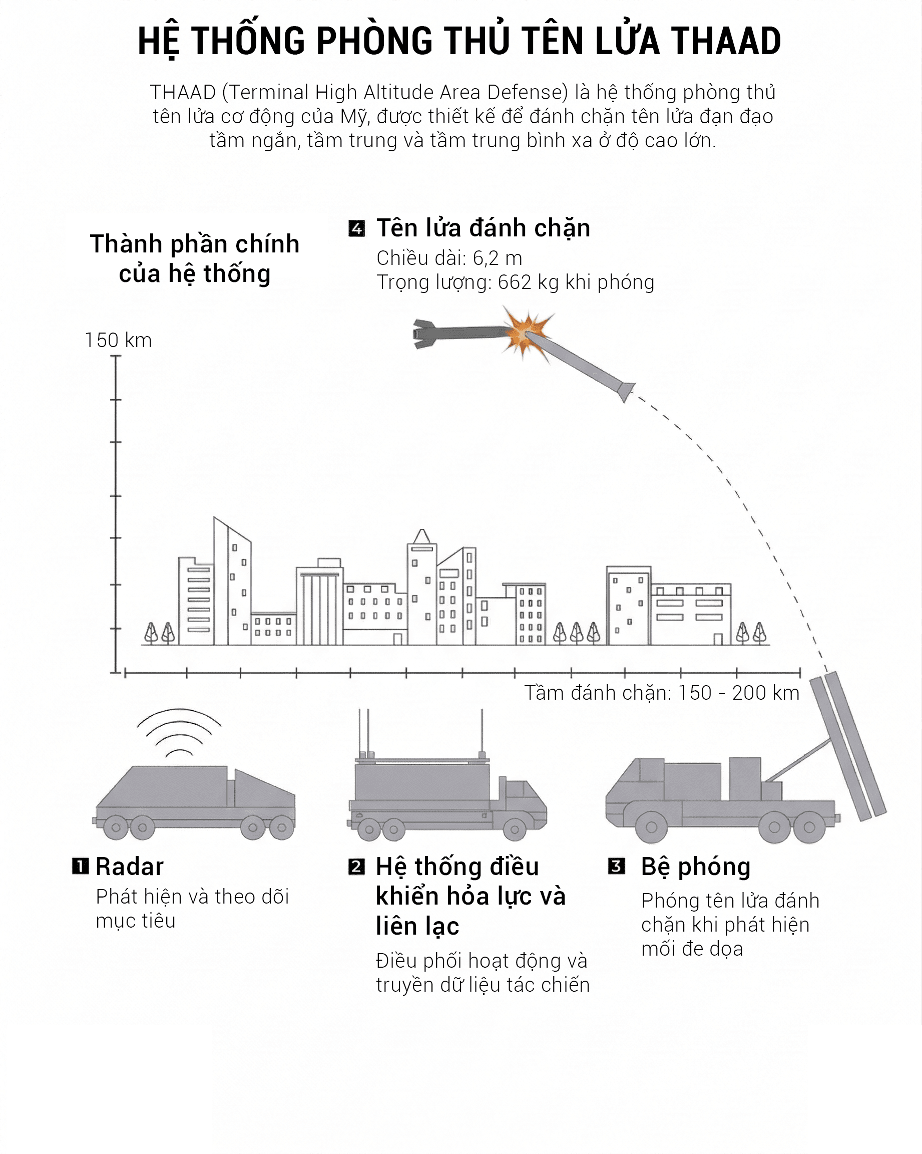 Hệ thống Patriot và THAAD bảo vệ khu vực chiến lược