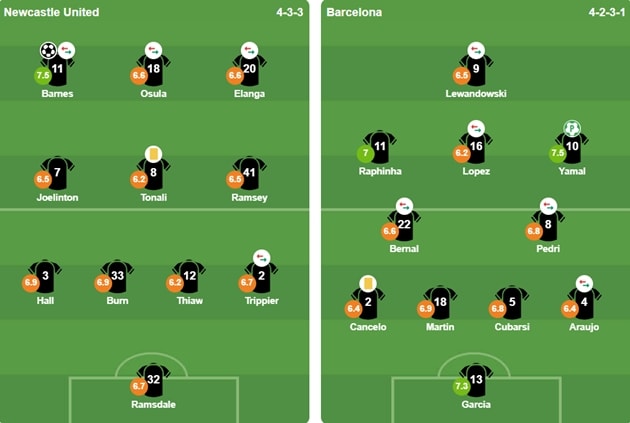 Đội hình xuất phát của Newcastle và Barcelona tại Champions League.