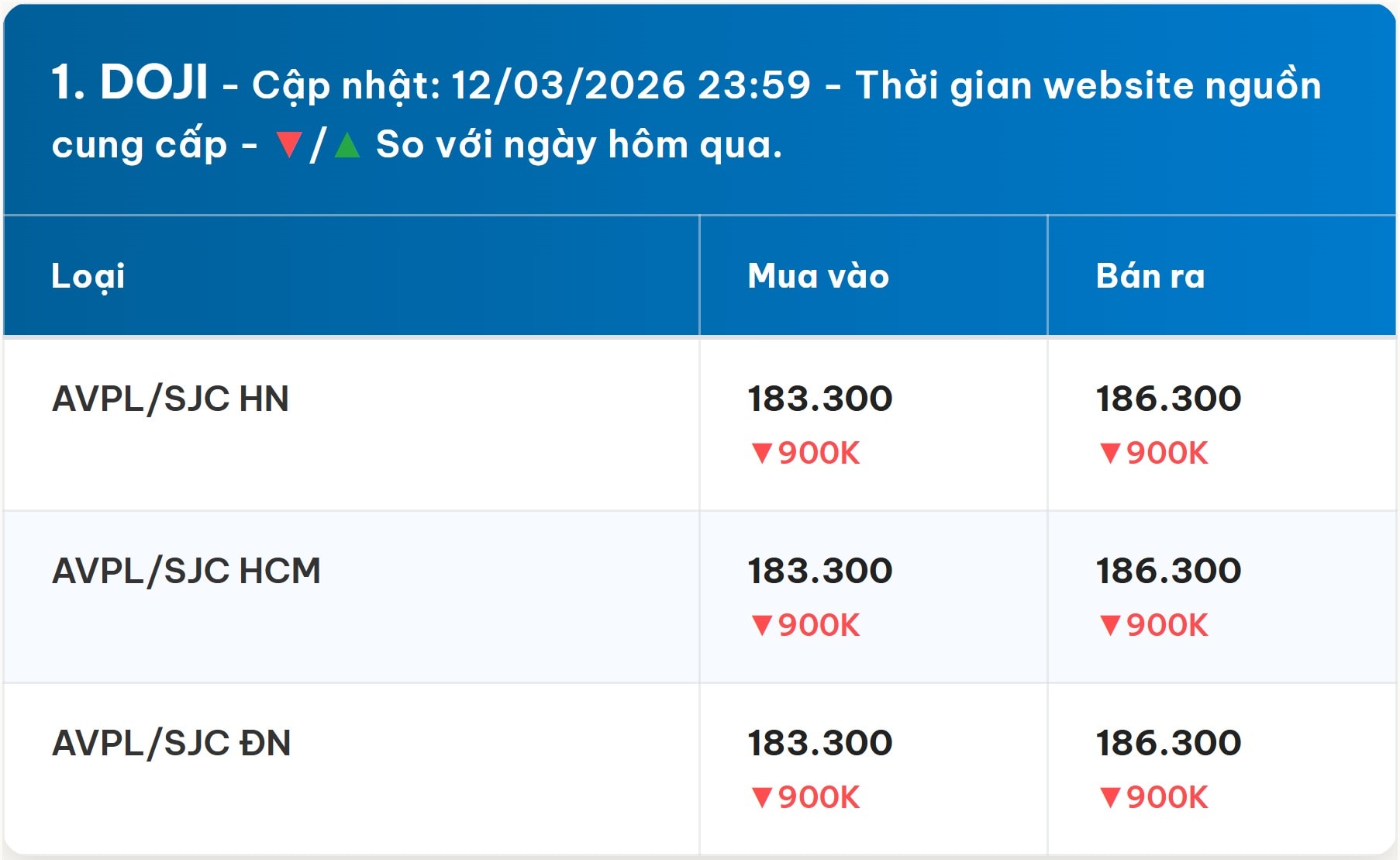 Diễn biến giá vàng DOJI mới nhất trước phiên giao dịch hôm nay 13 3 2026