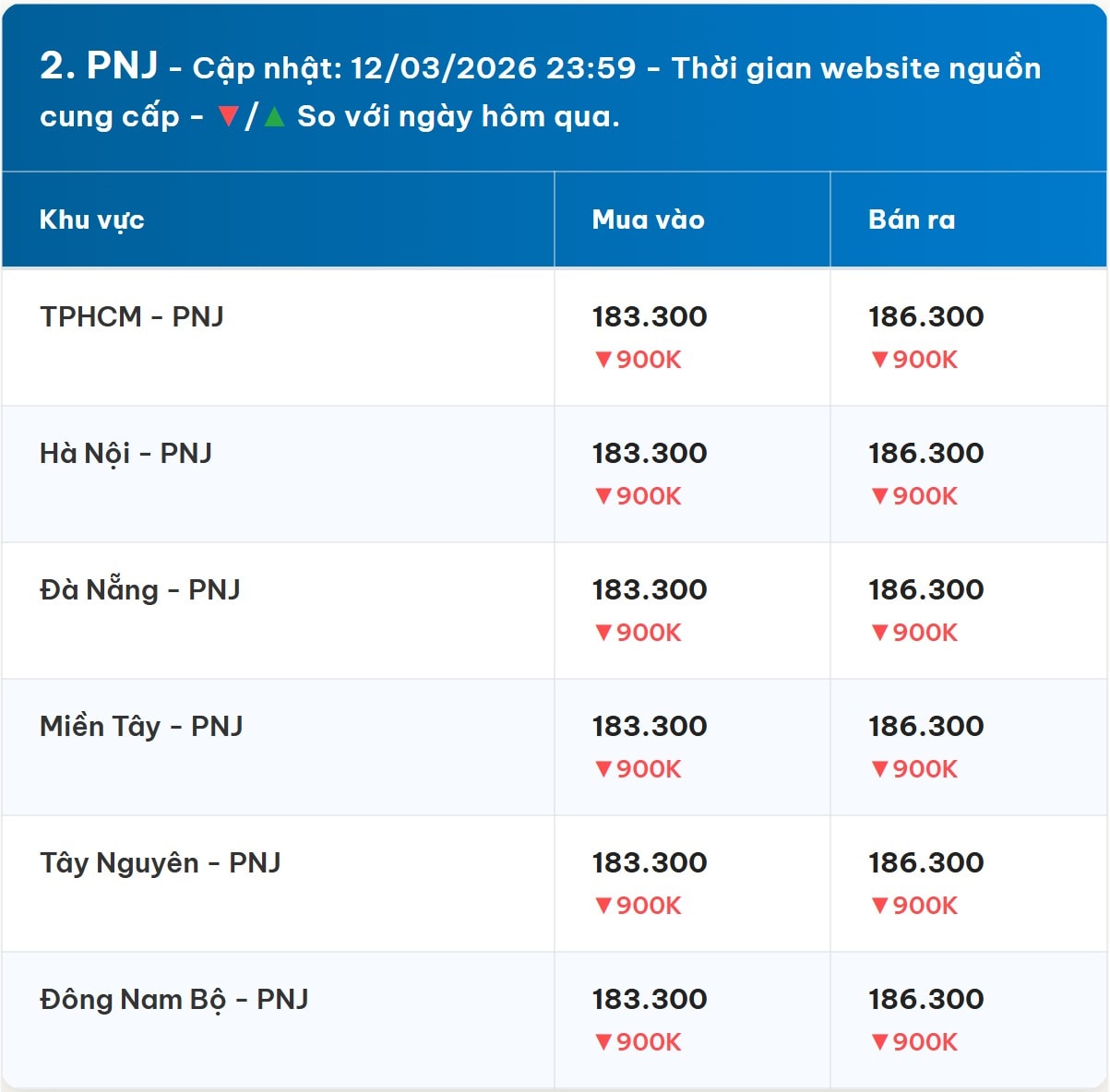 Diễn biến giá vàng PNJ mới nhất trước phiên giao dịch hôm nay 13 3 2026