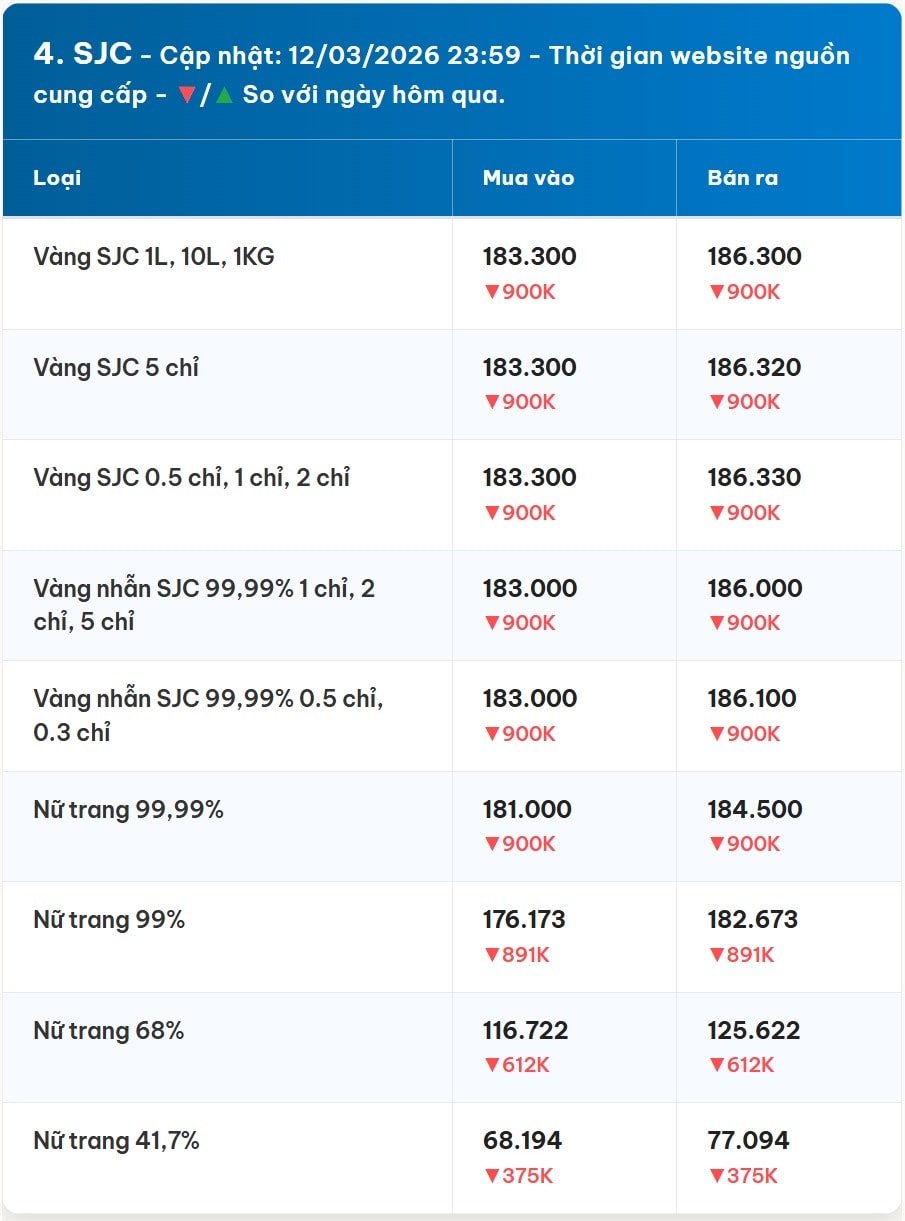 Diễn biến giá vàng SJC mới nhất trước phiên giao dịch hôm nay 13 3 2026